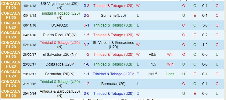 Nhận định, soi kèo U20 Trinidad & Tobago vs U20 Mexico, 9h30 ngày 22/6 - Ảnh 1