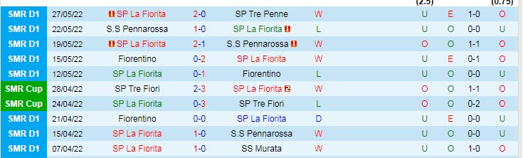 Phân tích kèo hiệp 1 La Fiorita vs Inter Club d'Escaldes, 20h ngày 21/6 - Ảnh 1