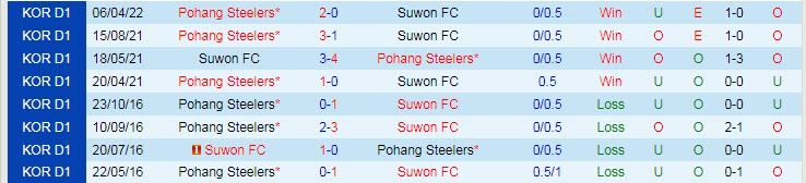 Phân tích kèo hiệp 1 Suwon vs Pohang Steelers, 17h30 ngày 21/6 - Ảnh 3