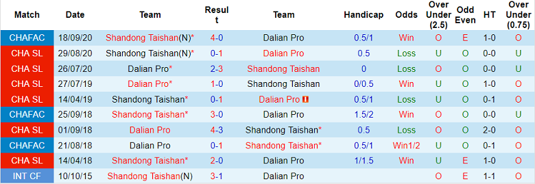 Soi kèo phạt góc Shandong Taishan vs Dalian Pro, 19h ngày 21/6 - Ảnh 3