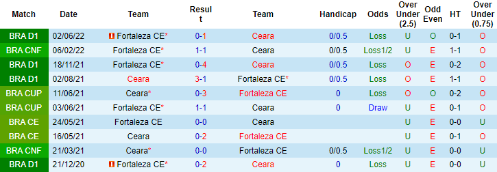 Nhận định, soi kèo Fortaleza vs Ceara, 6h ngày 23/6 - Ảnh 3