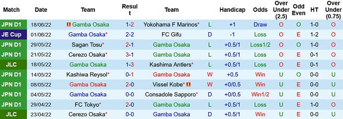 Nhận định, soi kèo Gamba Osaka vs Oita Trinita, 17h00 ngày 22/6 - Ảnh 1