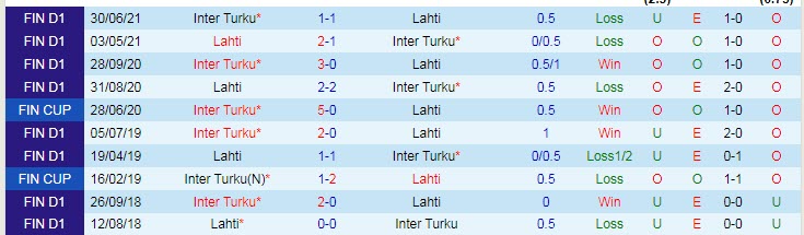 Nhận định, soi kèo Inter Turku vs Lahti, 22h ngày 22/6 - Ảnh 3