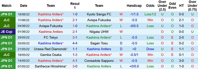 Nhận định, soi kèo Kashima Antlers vs Omiya Ardija, 17h00 ngày 22/6 - Ảnh 1
