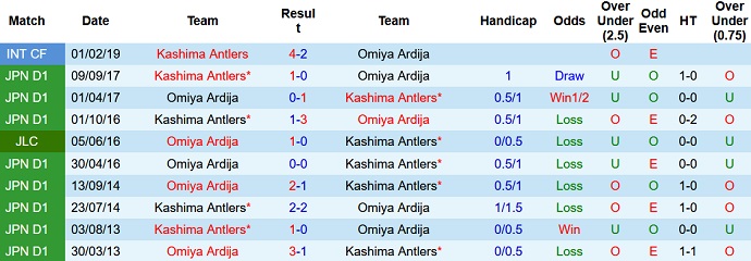 Nhận định, soi kèo Kashima Antlers vs Omiya Ardija, 17h00 ngày 22/6 - Ảnh 2