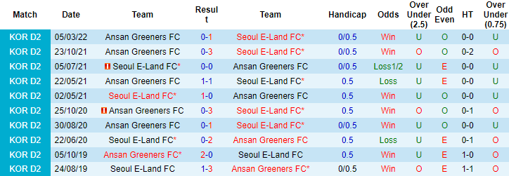 Nhận định, soi kèo Seoul E-Land vs Ansan Greeners, 17h30 ngày 22/6 - Ảnh 3