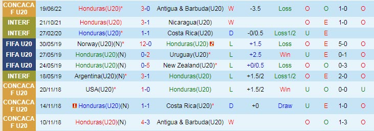 Nhận định, soi kèo U20 Honduras vs U20 Costa Rica, 9h30 ngày 23/6 - Ảnh 1