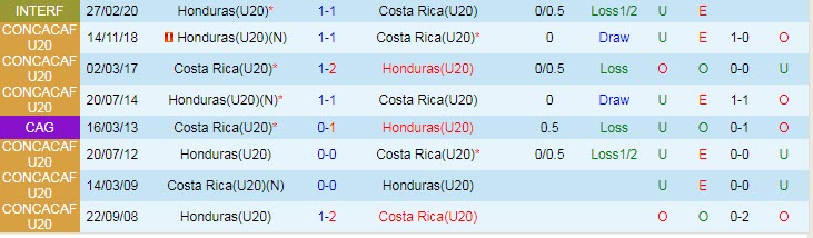 Nhận định, soi kèo U20 Honduras vs U20 Costa Rica, 9h30 ngày 23/6 - Ảnh 3