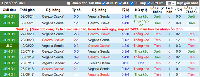 Nhận định, soi kèo Cerezo Osaka vs Vegalta Sendai, 17h ngày 22/6 - Ảnh 3