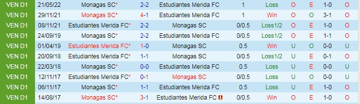 Nhận định, soi kèo Estudiantes Merida vs Monagas, 3h ngày 24/6 - Ảnh 3