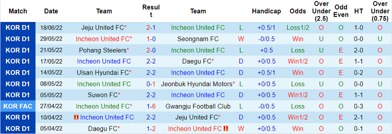 Nhận định, soi kèo Incheon vs Gangwon, 17h30 ngày 22/6 - Ảnh 1