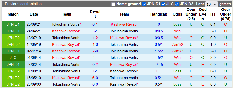 Nhận định, soi kèo Kashiwa Reysol vs Tokushima Vortis, 17h ngày 22/6 - Ảnh 3