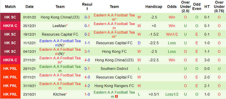 Nhận định, soi kèo Lee Man vs Eastern, 17h ngày 24/6 - Ảnh 2