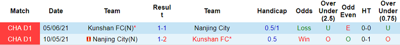 Nhận định, soi kèo Nanjing City vs Kunshan, 14h30 ngày 22/6 - Ảnh 3