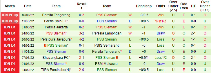 Nhận định, soi kèo Semarang vs PSS Sleman, 20h30 ngày 24/6 - Ảnh 2
