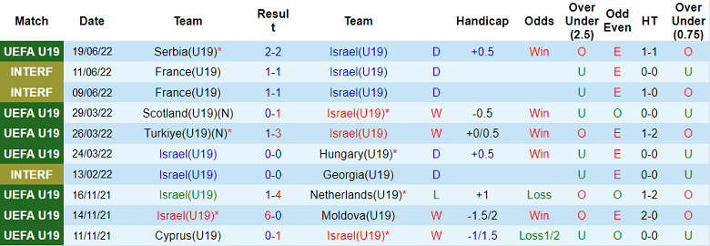 Nhận định, soi kèo U19 Israel vs U19 Áo, 22h30 ngày 22/6 - Ảnh 1
