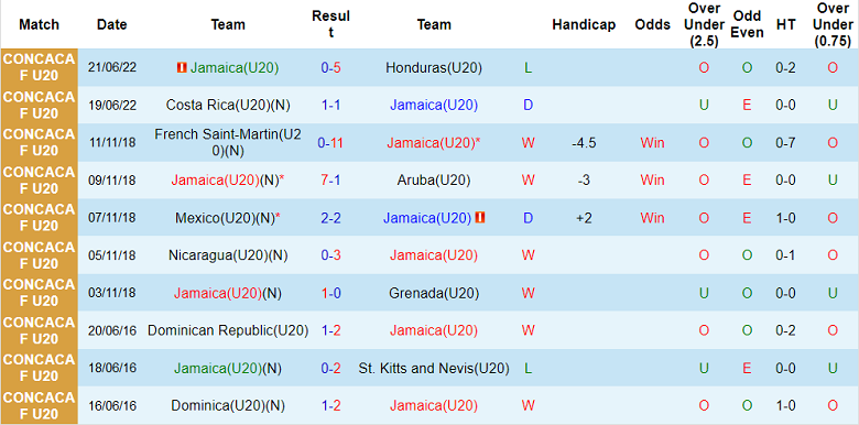 Nhận định, soi kèo U20 Jamaica vs U20 Antigua và Barbuda, 5h ngày 23/6 - Ảnh 1