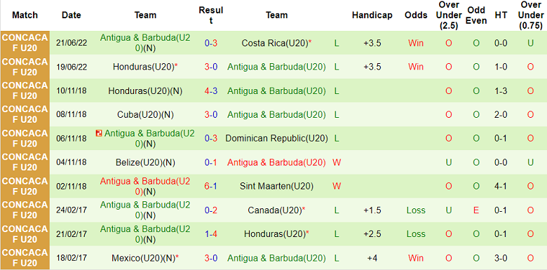 Nhận định, soi kèo U20 Jamaica vs U20 Antigua và Barbuda, 5h ngày 23/6 - Ảnh 2