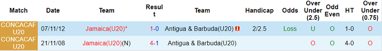 Nhận định, soi kèo U20 Jamaica vs U20 Antigua và Barbuda, 5h ngày 23/6 - Ảnh 3