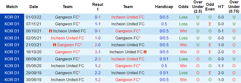 Phân tích kèo hiệp 1 Incheon vs Gangwon, 17h30 ngày 22/6 - Ảnh 3