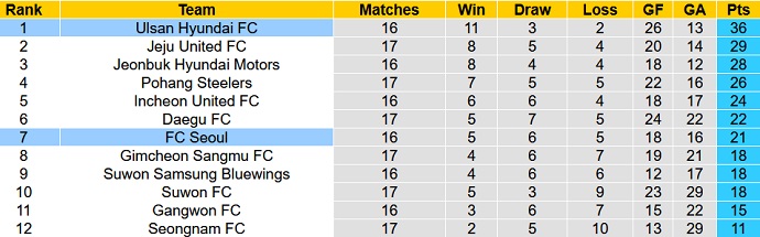 Phân tích kèo hiệp 1 Seoul vs Ulsan, 17h30 ngày 22/6 - Ảnh 1
