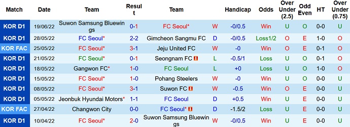Phân tích kèo hiệp 1 Seoul vs Ulsan, 17h30 ngày 22/6 - Ảnh 3