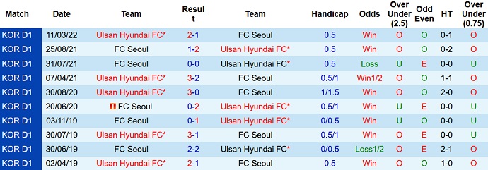 Phân tích kèo hiệp 1 Seoul vs Ulsan, 17h30 ngày 22/6 - Ảnh 4