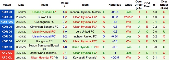 Phân tích kèo hiệp 1 Seoul vs Ulsan, 17h30 ngày 22/6 - Ảnh 5