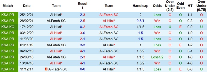 Nhận định, soi kèo Al Fateh vs Al Hilal, 1h00 ngày 24/6 - Ảnh 3