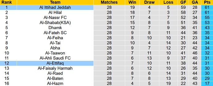 Nhận định, soi kèo Al Ittifaq vs Al Ittihad, 1h00 ngày 24/6 - Ảnh 1