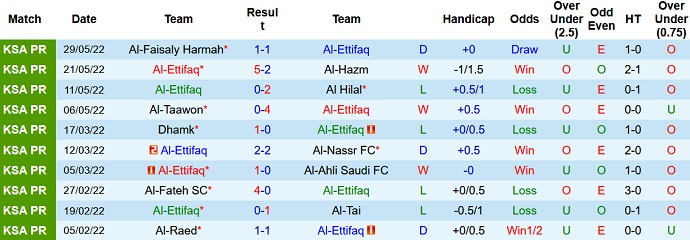 Nhận định, soi kèo Al Ittifaq vs Al Ittihad, 1h00 ngày 24/6 - Ảnh 2