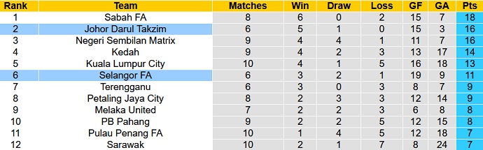 Nhận định, soi kèo Johor Darul Ta'zim vs Selangor, 19h15 ngày 24/6 - Ảnh 1