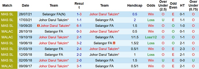 Nhận định, soi kèo Johor Darul Ta'zim vs Selangor, 19h15 ngày 24/6 - Ảnh 3
