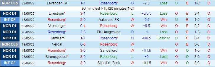Nhận định, soi kèo Rosenborg vs Kristiansund, 23h ngày 25/6 - Ảnh 1