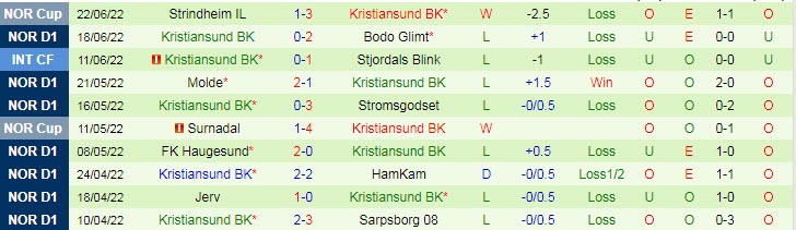 Nhận định, soi kèo Rosenborg vs Kristiansund, 23h ngày 25/6 - Ảnh 2
