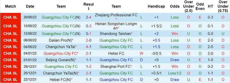 Phân tích kèo hiệp 1 Guangzhou City vs Changchun Yatai, 16h30 ngày 24/6 - Ảnh 1