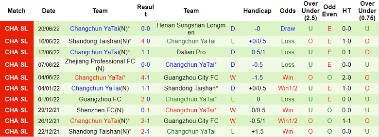 Phân tích kèo hiệp 1 Guangzhou City vs Changchun Yatai, 16h30 ngày 24/6 - Ảnh 2