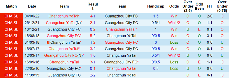 Phân tích kèo hiệp 1 Guangzhou City vs Changchun Yatai, 16h30 ngày 24/6 - Ảnh 3