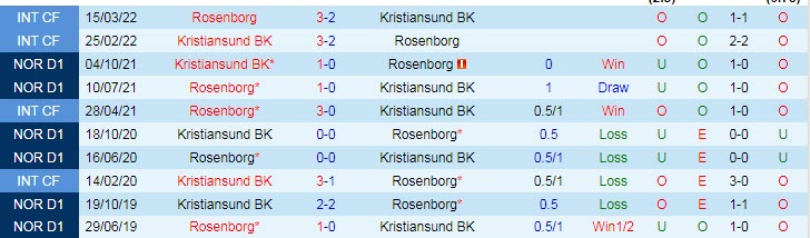 Phân tích kèo hiệp 1 Rosenborg vs Kristiansund, 23h ngày 25/6 - Ảnh 3