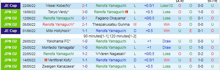 Nhận định, soi kèo Renofa Yamaguchi vs Ventforet Kofu, 17h ngày 26/6 - Ảnh 1