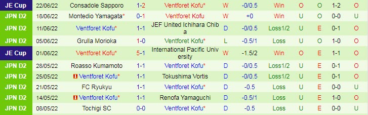 Nhận định, soi kèo Renofa Yamaguchi vs Ventforet Kofu, 17h ngày 26/6 - Ảnh 2