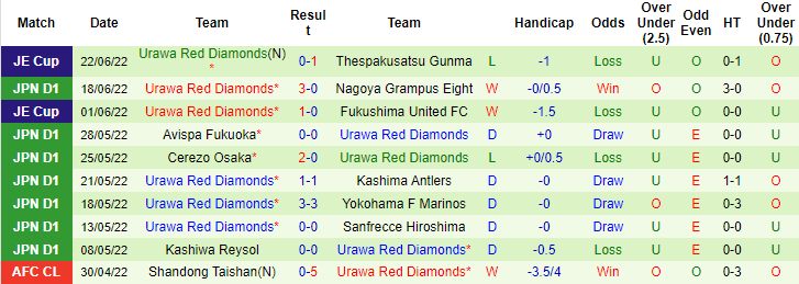 Nhận định, soi kèo Vissel Kobe vs Urawa Reds, 16h ngày 26/6 - Ảnh 2