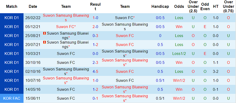 Phân tích kèo hiệp 1 Suwon vs Suwon Bluewings, 17h ngày 25/6 - Ảnh 4