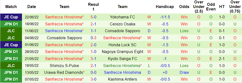 Soi kèo phạt góc Avispa Fukuoka vs Sanfrecce Hiroshima, 16h30 ngày 25/6 - Ảnh 2