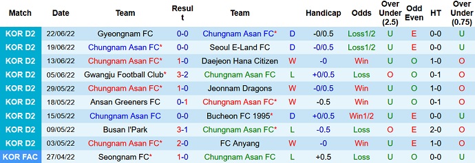 Nhận định, soi kèo Chungnam Asan vs Ansan Greeners, 16h00 ngày 25/6 - Ảnh 2
