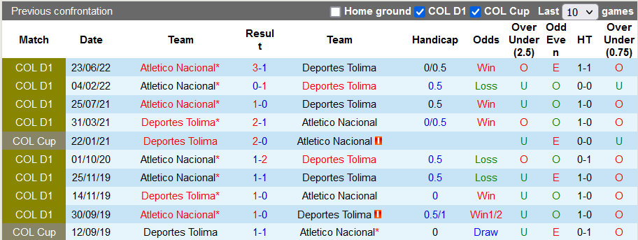 Nhận định, soi kèo Deportes Tolima vs Nacional, 7h ngày 27/6 - Ảnh 3