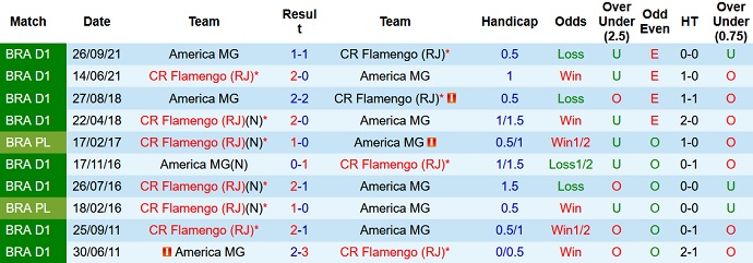 Nhận định, soi kèo Flamengo vs América Mineiro, 5h00 ngày 26/6 - Ảnh 4