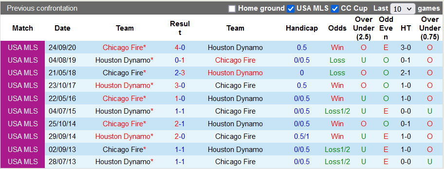 Nhận định, soi kèo Houston Dynamo vs Chicago Fire, 7h07 ngày 26/6 - Ảnh 3