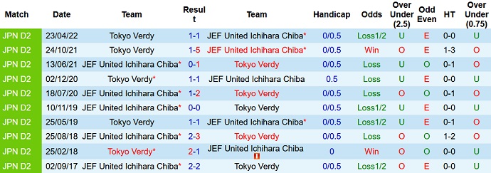 Nhận định, soi kèo JEF United vs Tokyo Verdy, 12h00 ngày 26/6 - Ảnh 3