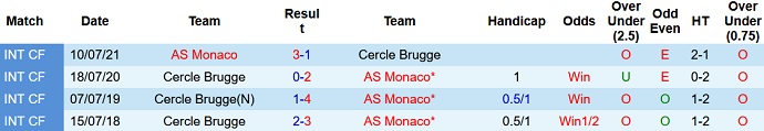 Nhận định, soi kèo Monaco vs Cercle Brugge, 15h00 ngày 25/6 - Ảnh 2
